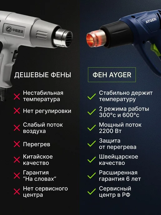 AYGER Строительный фен AHG2200S 2200 Вт, 2200 Вт, фото 5