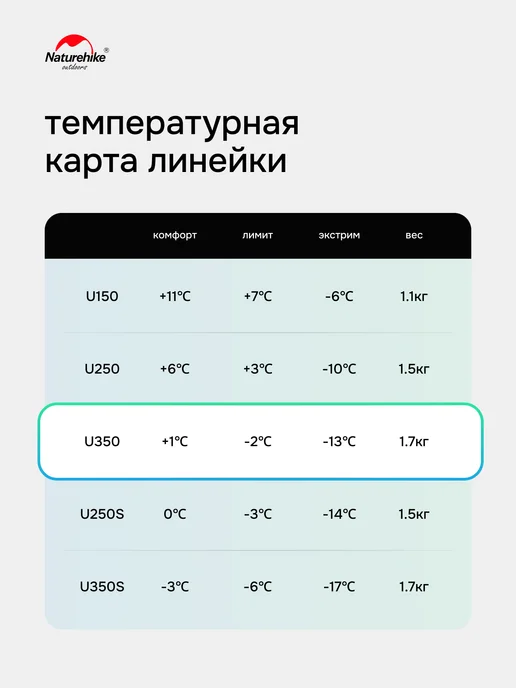 Спальный мешок Naturehike u350 / до -13C, 1.7 кг, коричневый, молния справа / состегивается в двухместный спальник, зеленый, фото 6